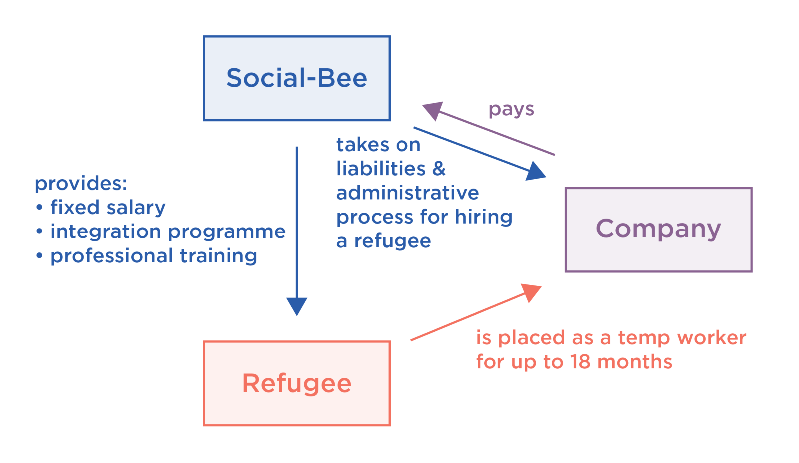 Social-Bee's Business model graph